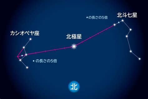 北極星位置|北極星 見つけ方 